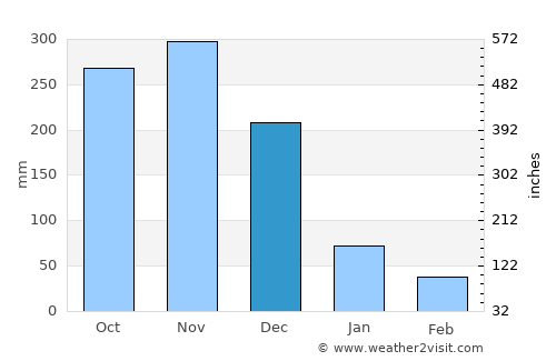 Cà Mau average rain in December