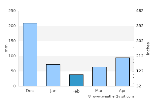 Cà Mau average rain in February