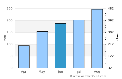 Cà Mau average rain in June