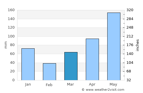 Cà Mau average rain in March