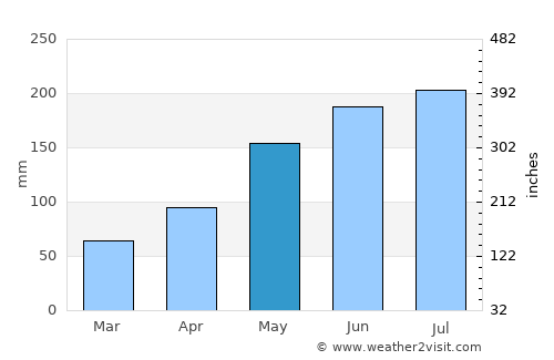 Cà Mau average rain in May