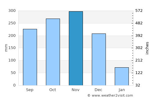 Cà Mau average rain in November