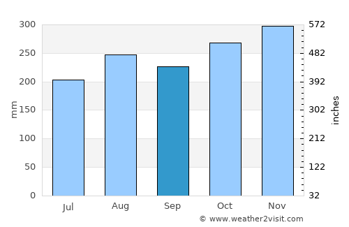 Cà Mau average rain in September