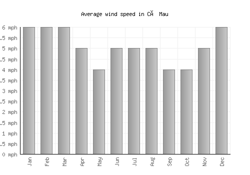 Cà Mau average winspeed by month (mph)