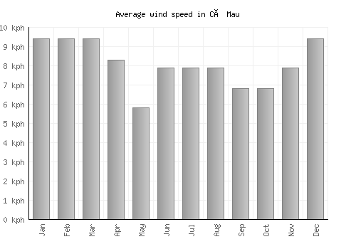 Cà Mau average winspeed by month (km/h)