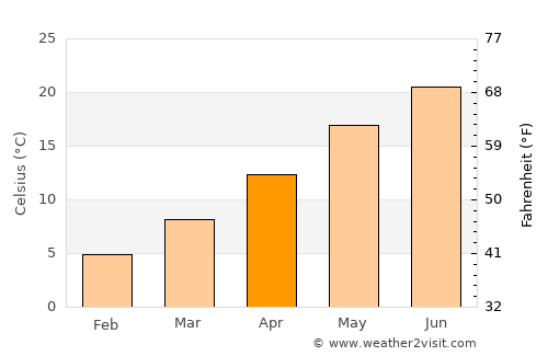 Ca' Savio average temperature in April