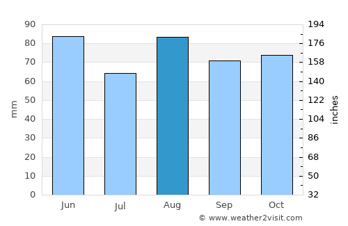 Ca' Savio average rain in August