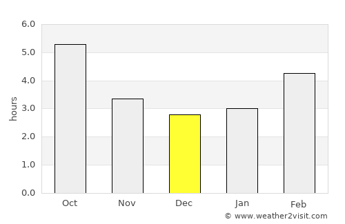 Ca' Savio average rain in December