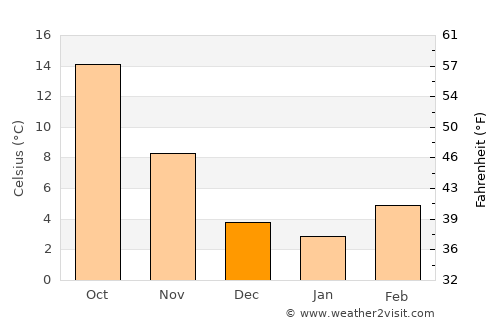 Ca' Savio average temperature in December
