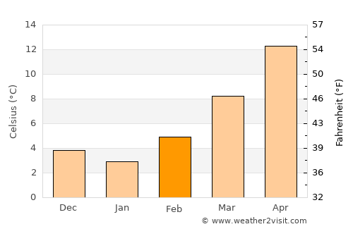 Ca' Savio average temperature in February