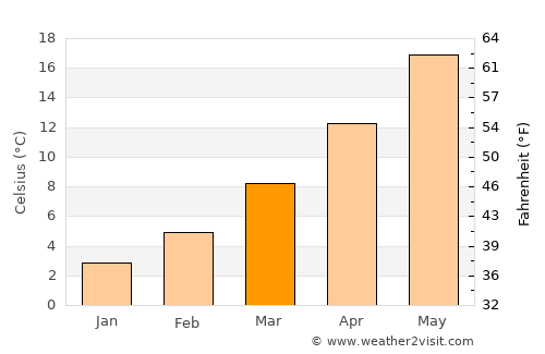 Ca' Savio average temperature in March