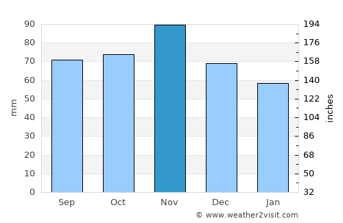 Ca' Savio average rain in November