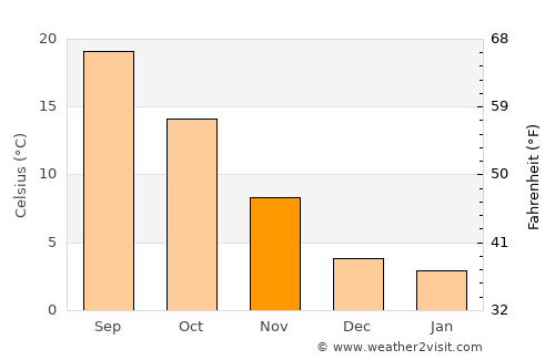 Ca' Savio average temperature in November