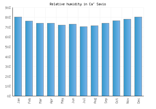 Ca' Savio relative humidity averages