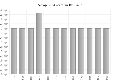 Ca' Savio average winspeed by month (mph)