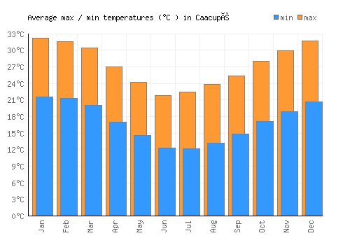 Caacupé average minimum / maximum temperatures (Celsius)