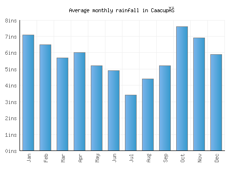 Caacupé monthly rainfall chart (inches)