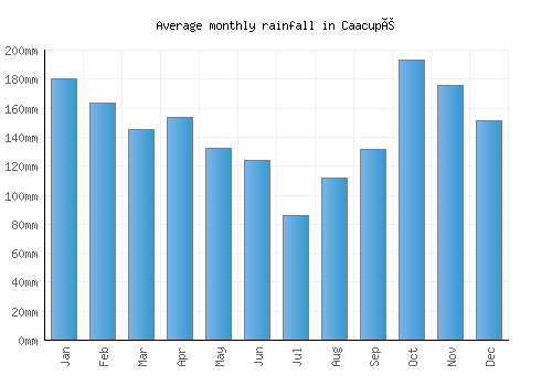 Caacupé monthly rainfall chart (mm)