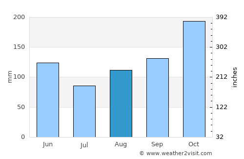 Caacupé average rain in August