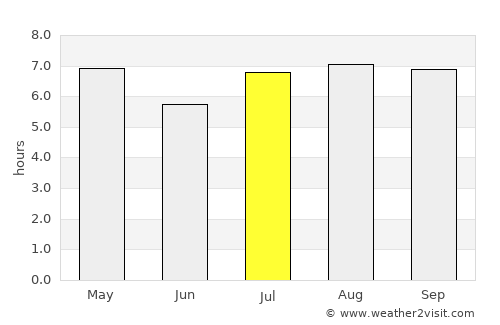 Caacupé average rain in July