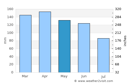 Caacupé average rain in May