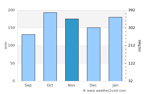 Caacupé average rain in November