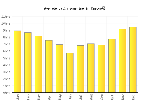 Caacupé average daily sunshine chart