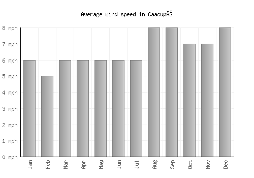 Caacupé average winspeed by month (mph)