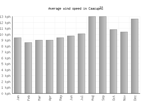 Caacupé average winspeed by month (km/h)