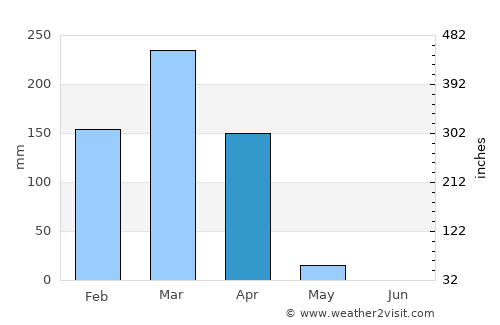 Caála average rain in April