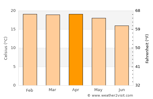 Caála average temperature in April