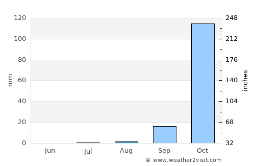 Caála average rain in August