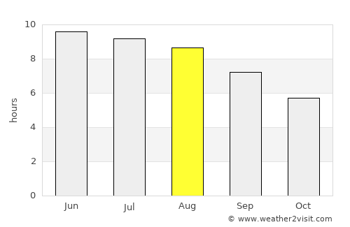 Caála average rain in August