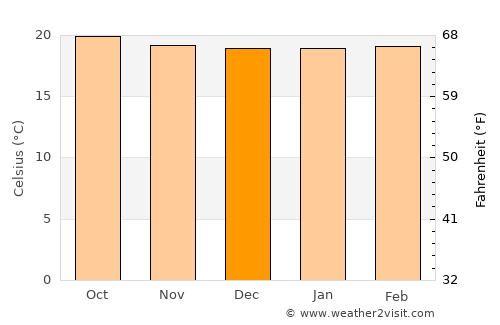 Caála average temperature in December