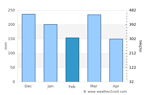 Caála average rain in February