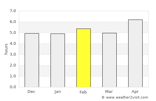Caála average rain in February