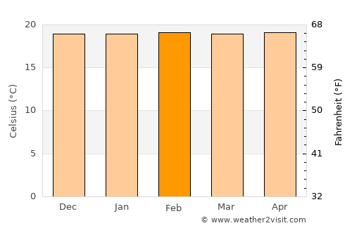 Caála average temperature in February