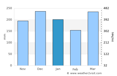 Caála average rain in January