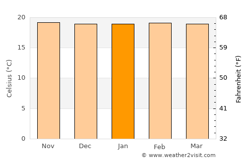 Caála average temperature in January
