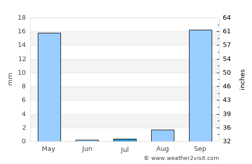 Caála average rain in July