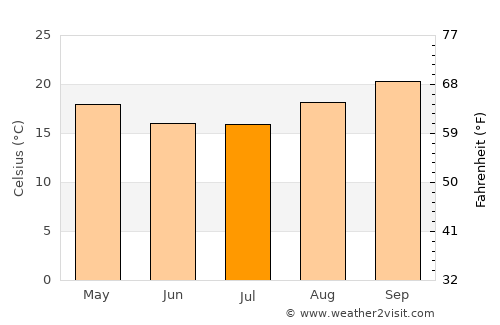 Caála average temperature in July