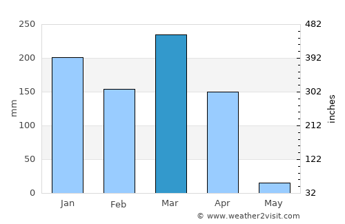 Caála average rain in March