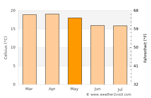 Caála average temperature in May