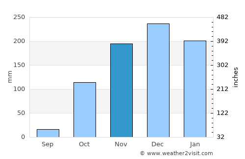 Caála average rain in November