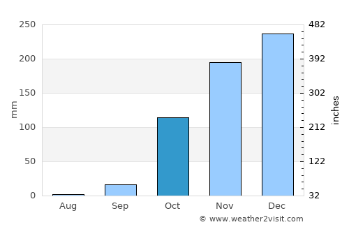 Caála average rain in October