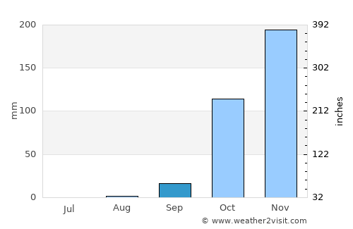 Caála average rain in September