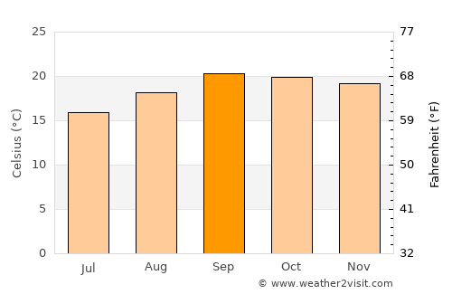 Caála average temperature in September