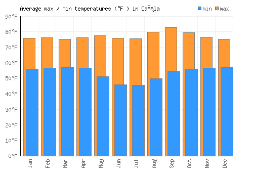 Caála average minimum / maximum temperatures (Fahrenheit)