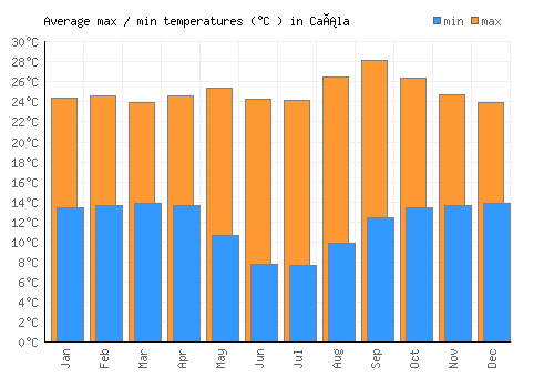 Caála average minimum / maximum temperatures (Celsius)