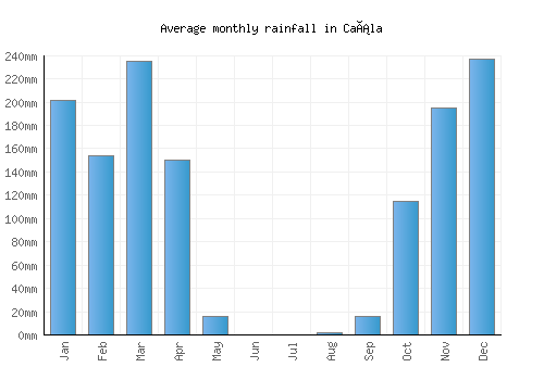 Caála monthly rainfall chart (mm)